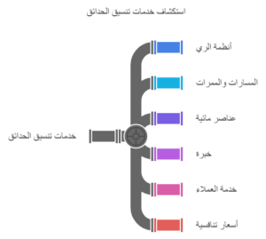 تنسيق حدائق جدة