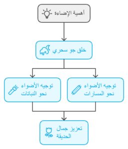 تنسيق حدائق جدة